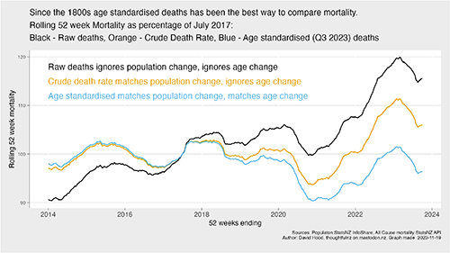 Graphs showing differences in rates of death when analysed as raw deaths, crude rates, and age standardised rates