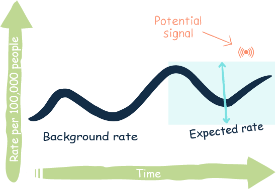 Illustration showing background rates, expected rates and a potential signal