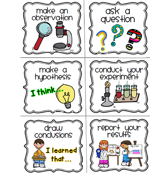 Drawing showing six boxes two wide the three high. Each box contains a short description of a step in the scientific process and a cartoon drawing