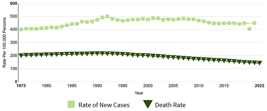 Graph showing U.S. rates of new cancer cases and death rates from 1975 to 2022