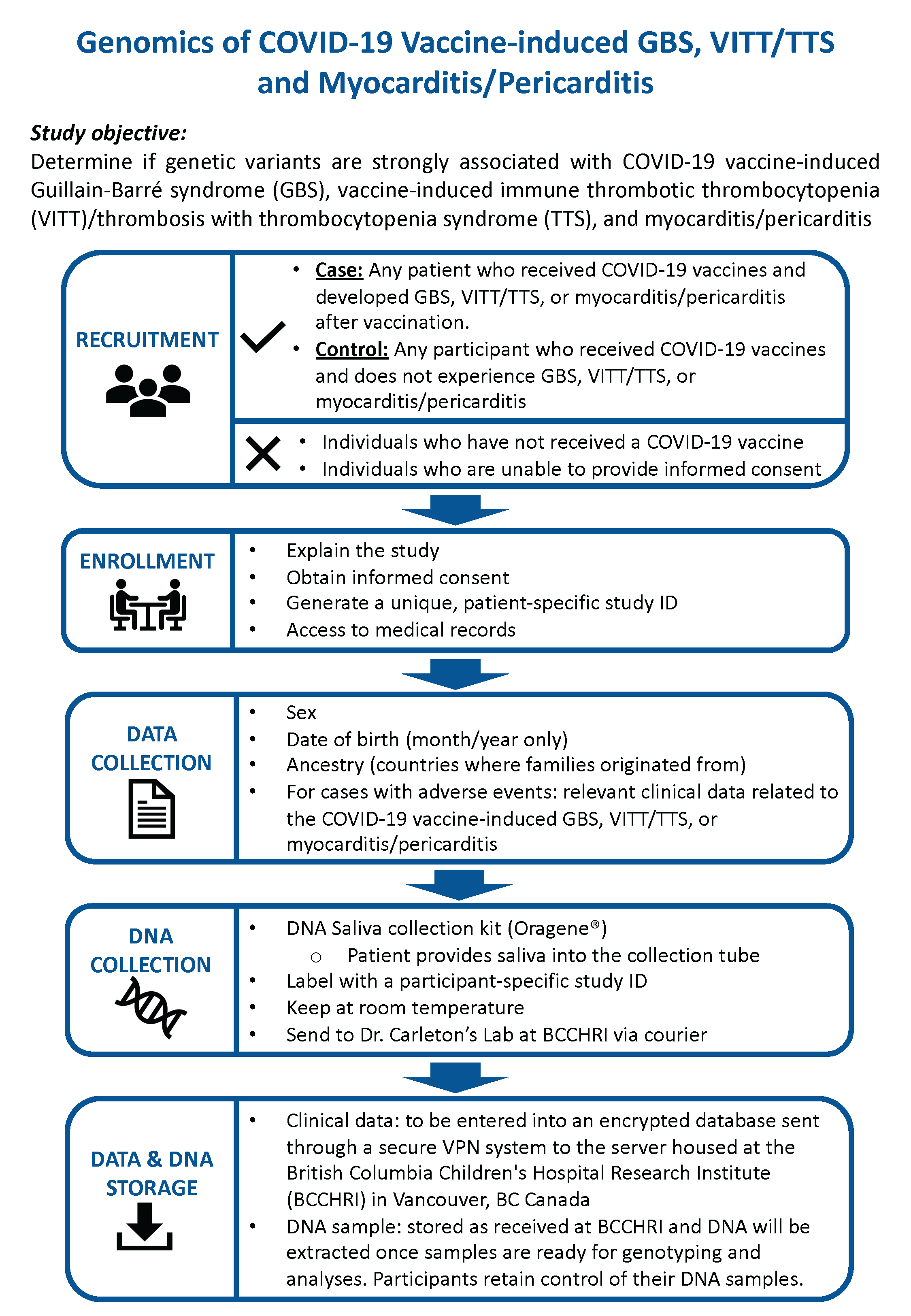 Figure 1 Overview of genomics project methodology